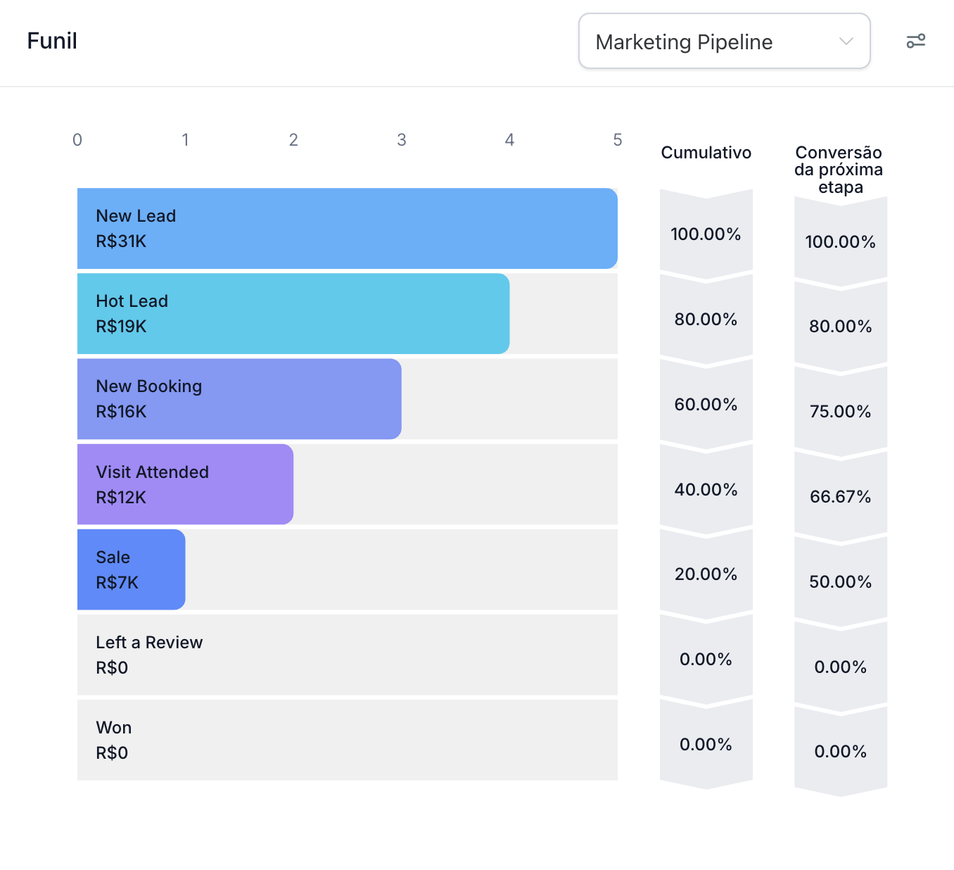 Visualização do funil de vendas